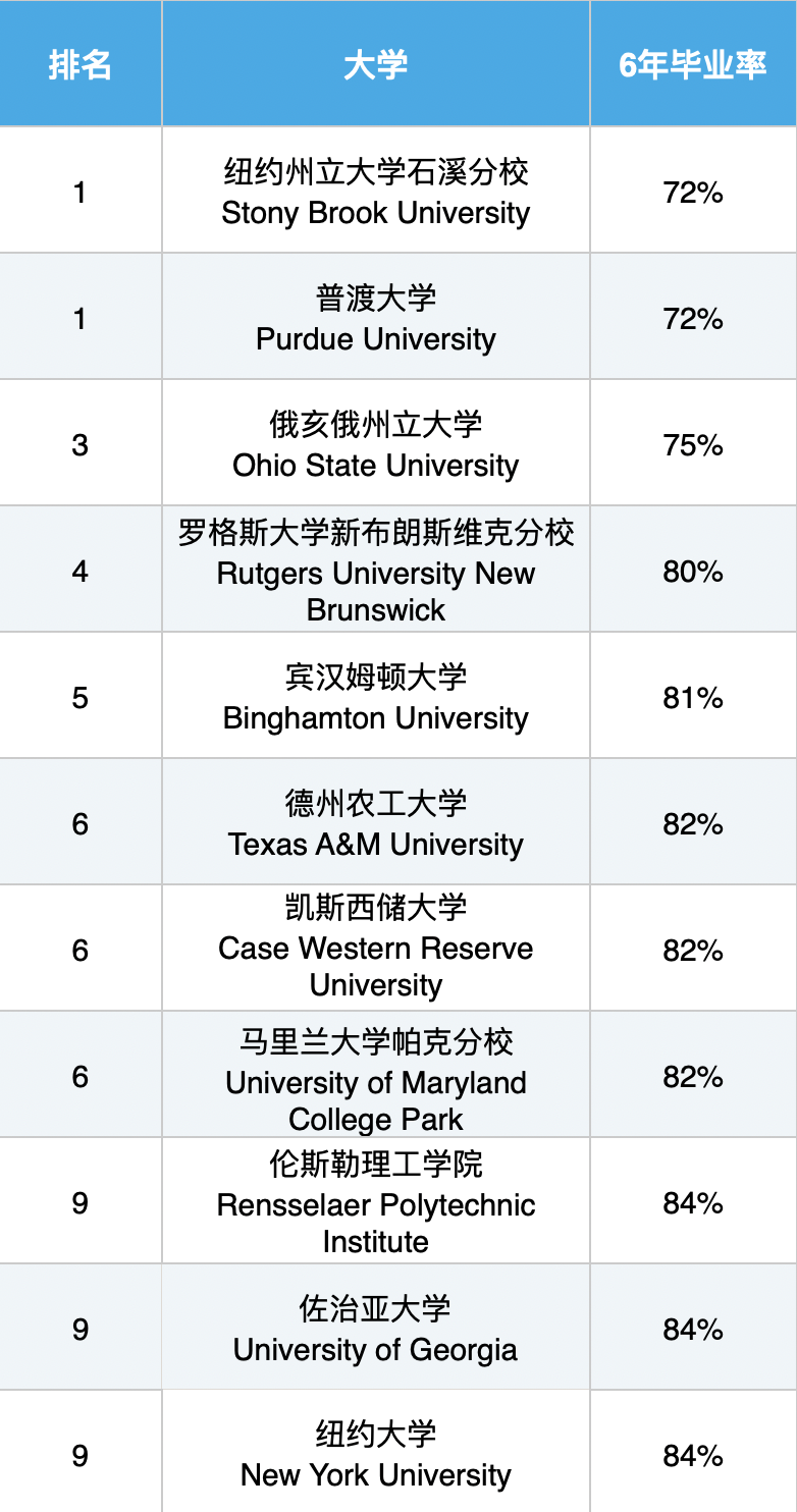 美国最难4年毕业的10所大学  数据 就业 第7张